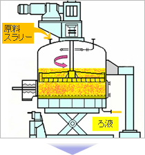 加圧濾過 ろ過 機 各運転プロセスの説明 日本化学機械製造株式会社